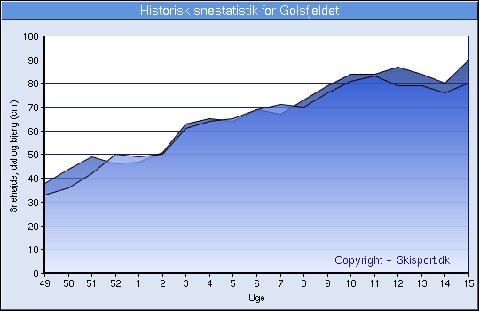 Historisk snestatistik for Golsfjeldet