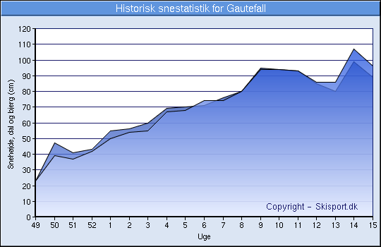 Historisk snestatistik for Gautefall