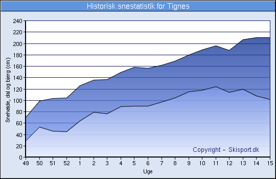 Historisk snestatistik for Tignes