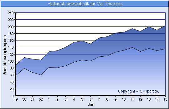 Historisk snestatistik for Val Thorens