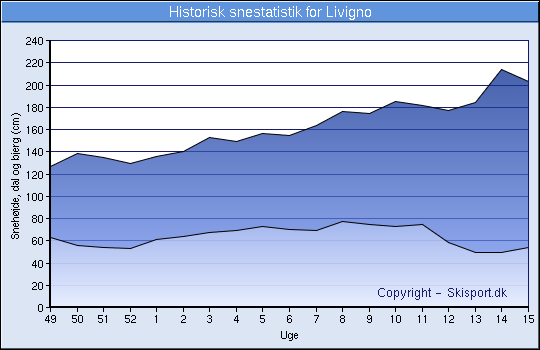 Historisk snestatistik for Livigno