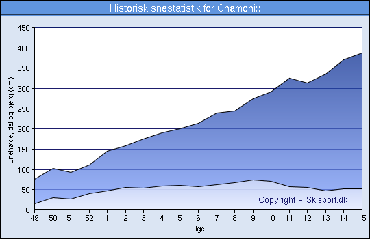 Historisk snestatistik for Chamonix
