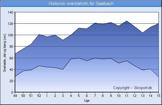 Historisk snestatistik for Saalbach