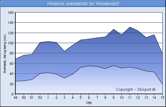 Historisk snestatistik for Westendorf
