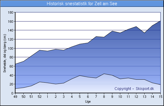 Historisk snestatistik for Zell am See
