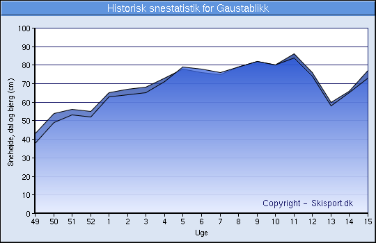 Historisk snestatistik for Gausta