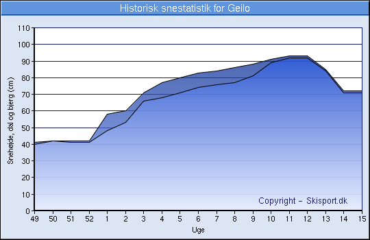 Historisk snestatistik for Geilo