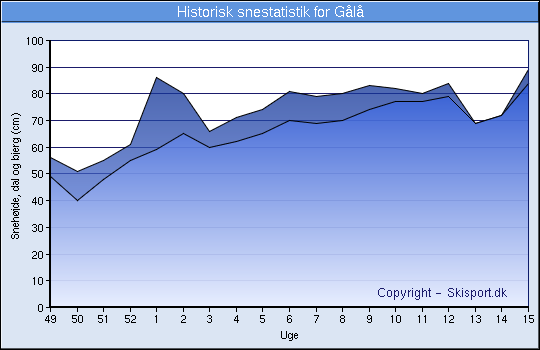 Historisk snestatistik for Gålå / Wadahl