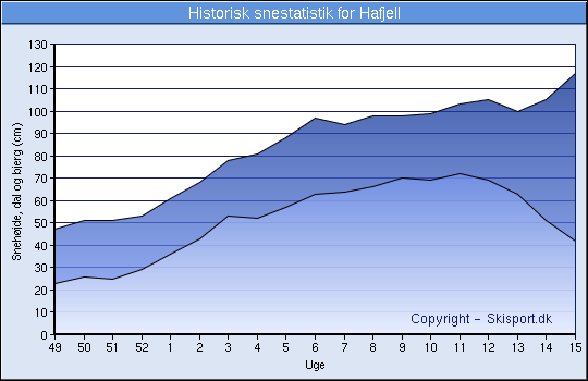 Historisk snestatistik for Hafjell